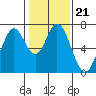 Westpoint Harbor tide chart for Friday, January 21, 2022