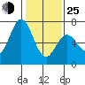 Westpoint Harbor tide chart for Tuesday, January 25, 2022