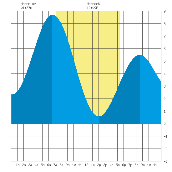 Westpoint Harbor tide chart for Wednesday, January 26, 2022