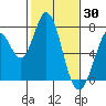 Westpoint Harbor tide chart for Sunday, January 30, 2022