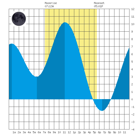 Westpoint Harbor tide chart for Monday, January 31, 2022