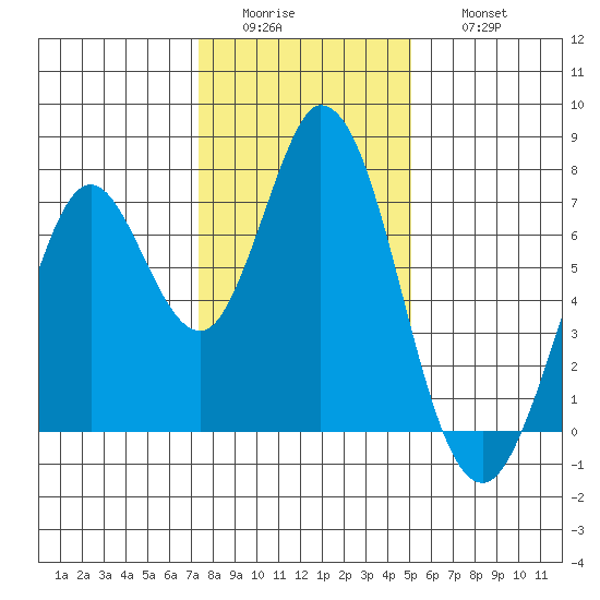 Westpoint Harbor tide chart for Tuesday, January 4, 2022