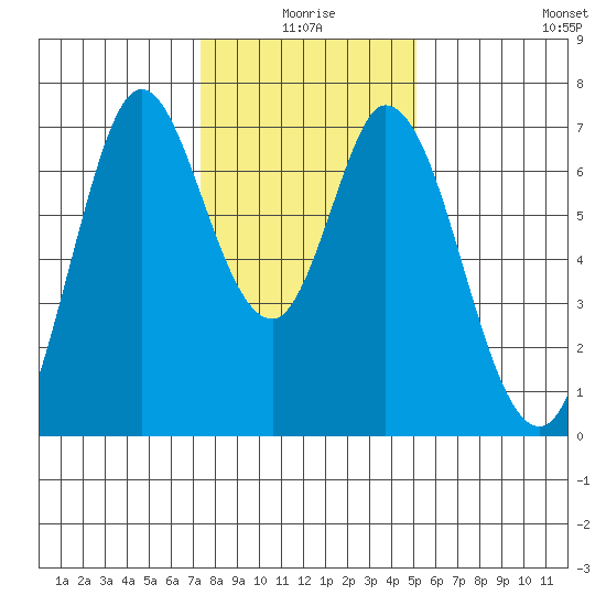 Westpoint Harbor tide chart for Friday, January 7, 2022