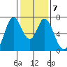 Westpoint Harbor tide chart for Friday, January 7, 2022