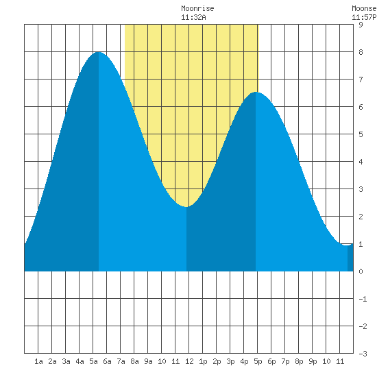 Westpoint Harbor tide chart for Saturday, January 8, 2022