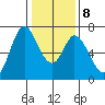 Westpoint Harbor tide chart for Saturday, January 8, 2022