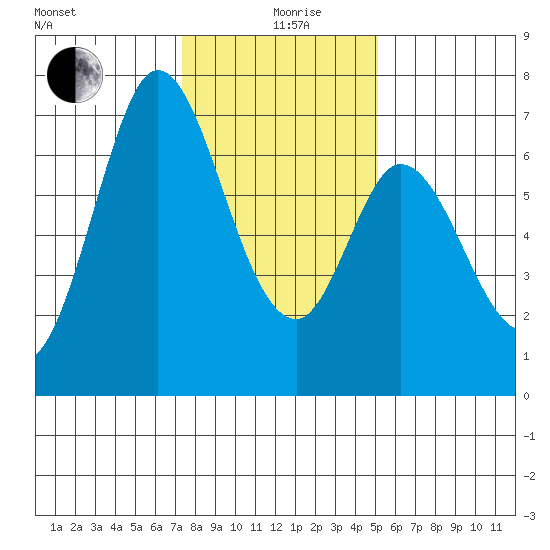 Westpoint Harbor tide chart for Sunday, January 9, 2022