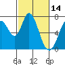 Westpoint Harbor tide chart for Monday, February 14, 2022