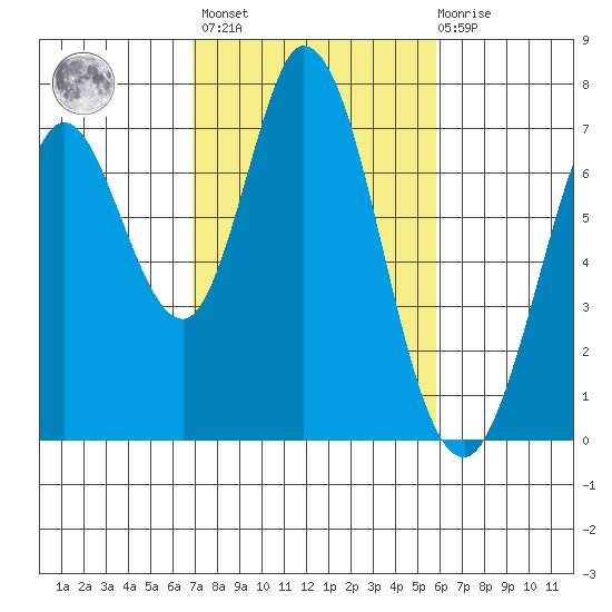 Westpoint Harbor tide chart for Wednesday, February 16, 2022