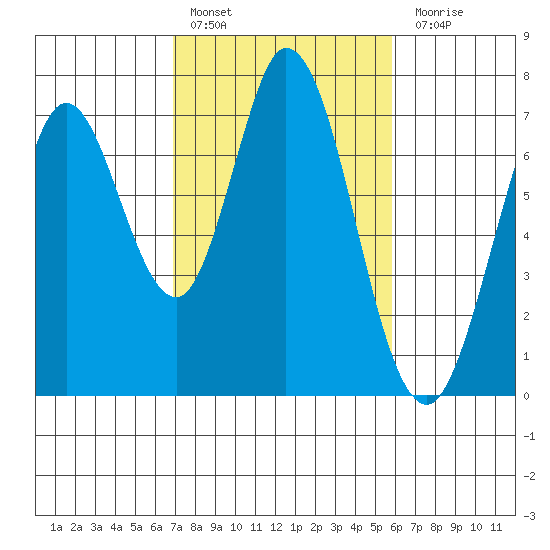 Westpoint Harbor tide chart for Thursday, February 17, 2022
