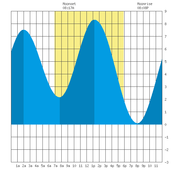 Westpoint Harbor tide chart for Friday, February 18, 2022