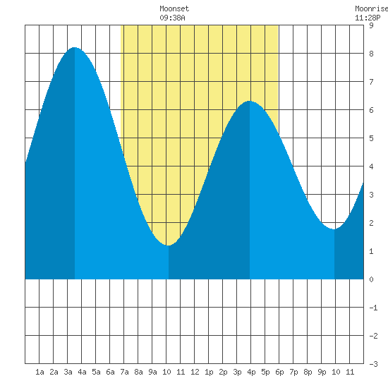 Westpoint Harbor tide chart for Monday, February 21, 2022