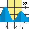 Westpoint Harbor tide chart for Tuesday, February 22, 2022