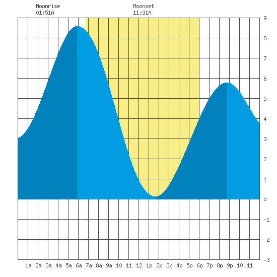 Westpoint Harbor tide chart for Thursday, February 24, 2022