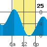 Westpoint Harbor tide chart for Friday, February 25, 2022