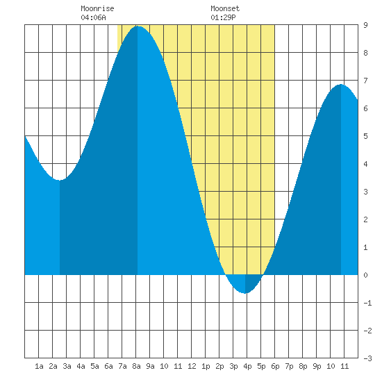 Westpoint Harbor tide chart for Saturday, February 26, 2022