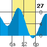 Westpoint Harbor tide chart for Sunday, February 27, 2022