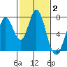 Westpoint Harbor tide chart for Wednesday, February 2, 2022