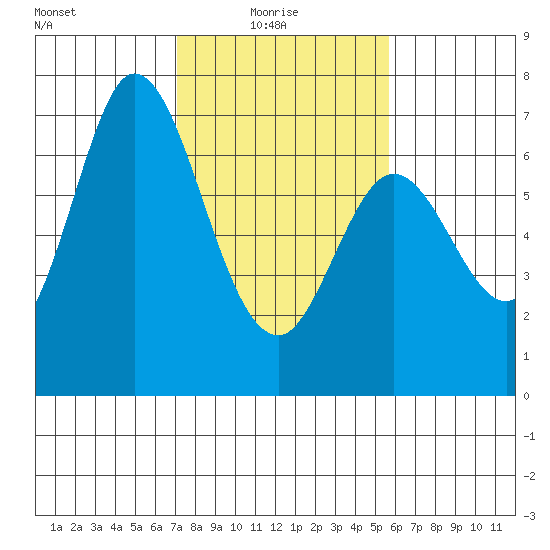Westpoint Harbor tide chart for Monday, February 7, 2022