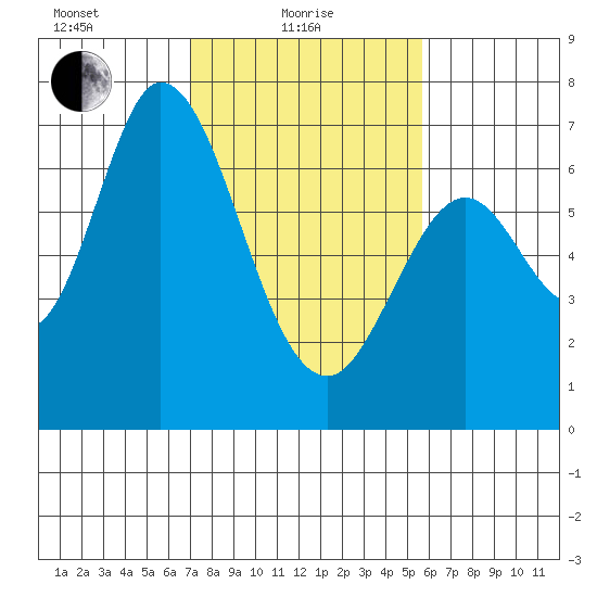 Westpoint Harbor tide chart for Tuesday, February 8, 2022