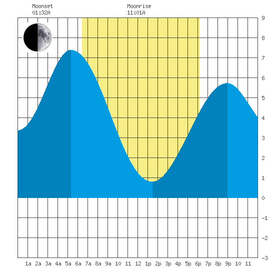 Westpoint Harbor tide chart for Thursday, March 10, 2022