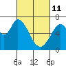 Westpoint Harbor tide chart for Friday, March 11, 2022