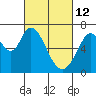 Westpoint Harbor tide chart for Saturday, March 12, 2022