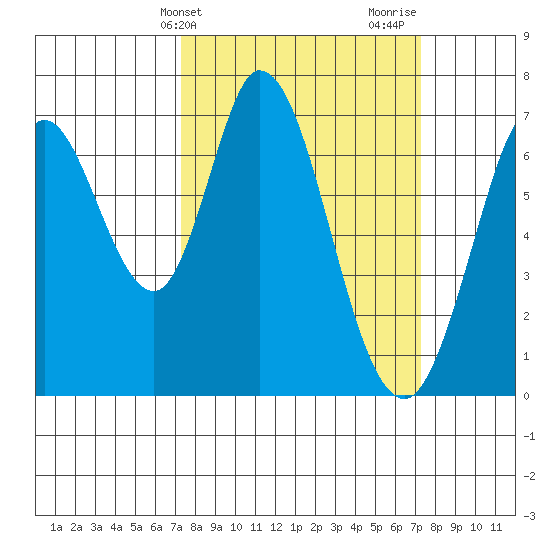 Westpoint Harbor tide chart for Tuesday, March 15, 2022