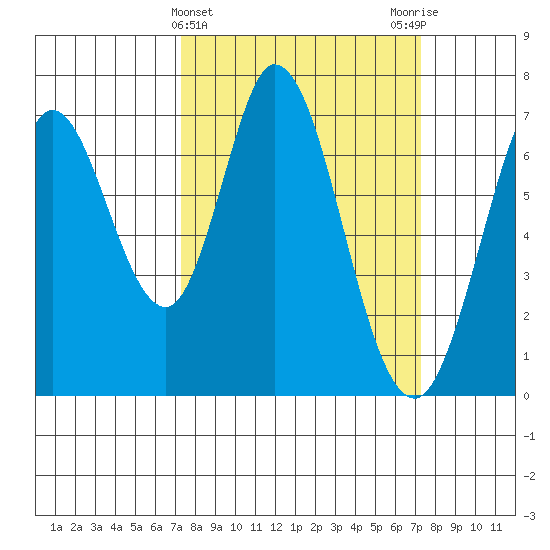 Westpoint Harbor tide chart for Wednesday, March 16, 2022