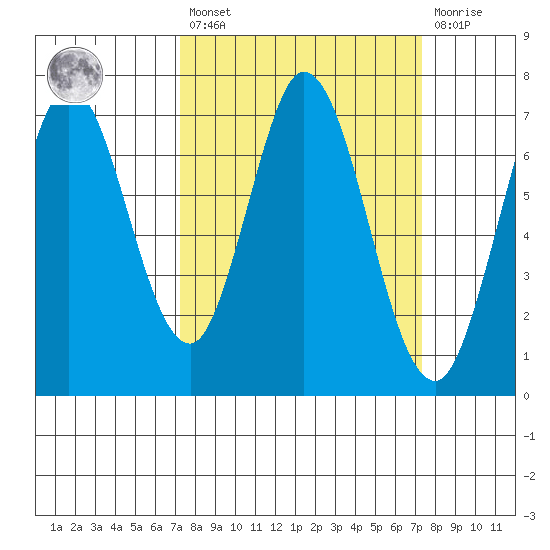 Westpoint Harbor tide chart for Friday, March 18, 2022