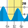 Westpoint Harbor tide chart for Sunday, March 20, 2022