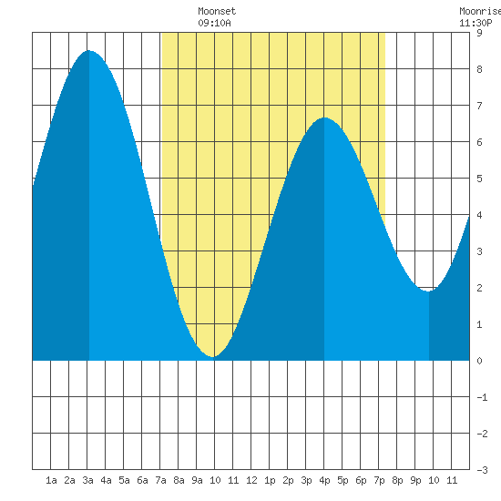 Westpoint Harbor tide chart for Monday, March 21, 2022