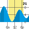 Westpoint Harbor tide chart for Monday, March 21, 2022
