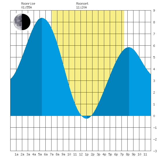 Westpoint Harbor tide chart for Thursday, March 24, 2022