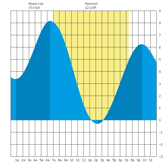 Westpoint Harbor tide chart for Friday, March 25, 2022