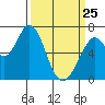 Westpoint Harbor tide chart for Friday, March 25, 2022