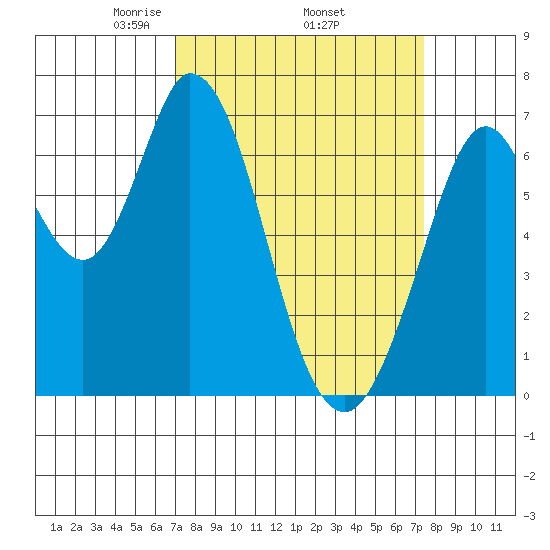 Westpoint Harbor tide chart for Saturday, March 26, 2022