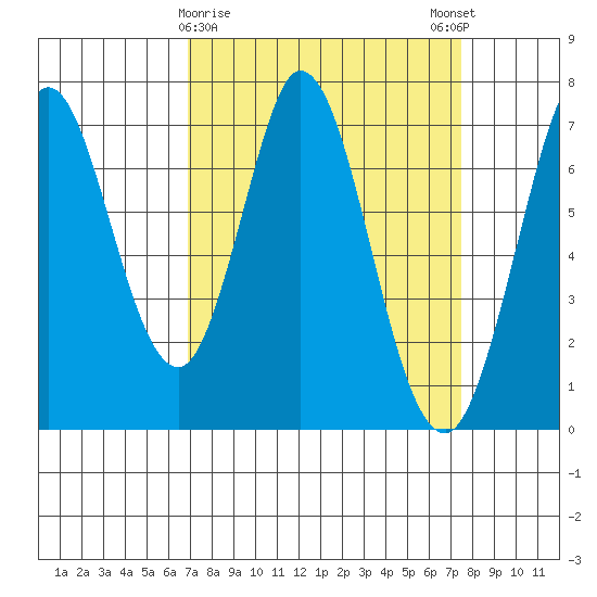 Westpoint Harbor tide chart for Wednesday, March 30, 2022