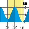 Westpoint Harbor tide chart for Wednesday, March 30, 2022