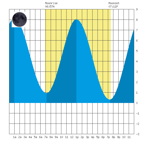 Westpoint Harbor tide chart for Thursday, March 31, 2022