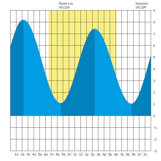 Westpoint Harbor tide chart for Saturday, March 5, 2022