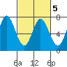 Westpoint Harbor tide chart for Saturday, March 5, 2022