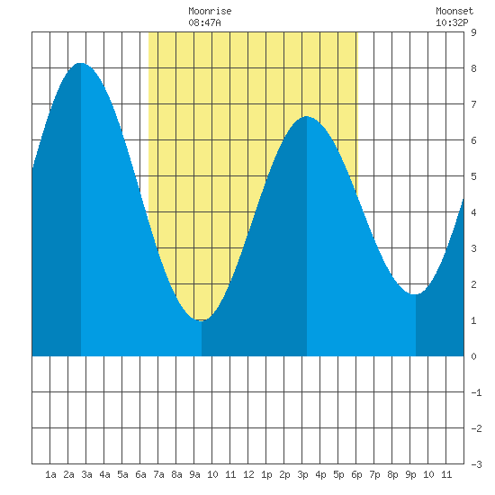 Westpoint Harbor tide chart for Sunday, March 6, 2022