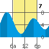 Westpoint Harbor tide chart for Monday, March 7, 2022