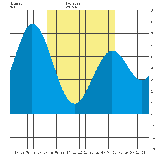 Westpoint Harbor tide chart for Tuesday, March 8, 2022