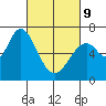 Westpoint Harbor tide chart for Wednesday, March 9, 2022