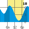 Westpoint Harbor tide chart for Sunday, April 10, 2022