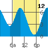Westpoint Harbor tide chart for Tuesday, April 12, 2022