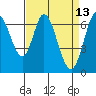 Westpoint Harbor tide chart for Wednesday, April 13, 2022