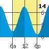 Westpoint Harbor tide chart for Thursday, April 14, 2022